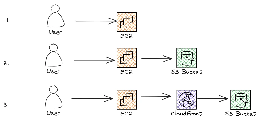 Serving static content on AWS